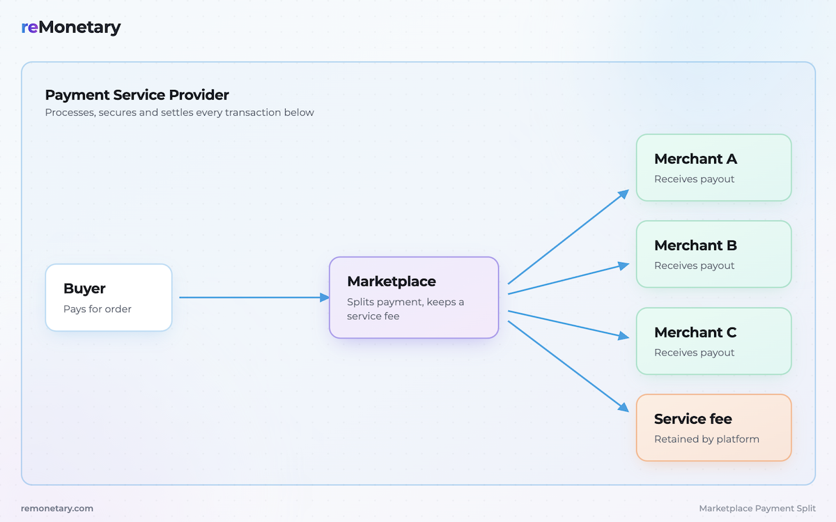 Split Payments: How to Determine If Your Marketplace or Platform Needs to Route Funds to Multiple Recipients